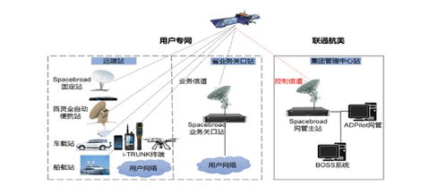 中国联通发布“沃星海、陆、空、图”系列卫星互联网业务，开启天地一体数据服务新篇章